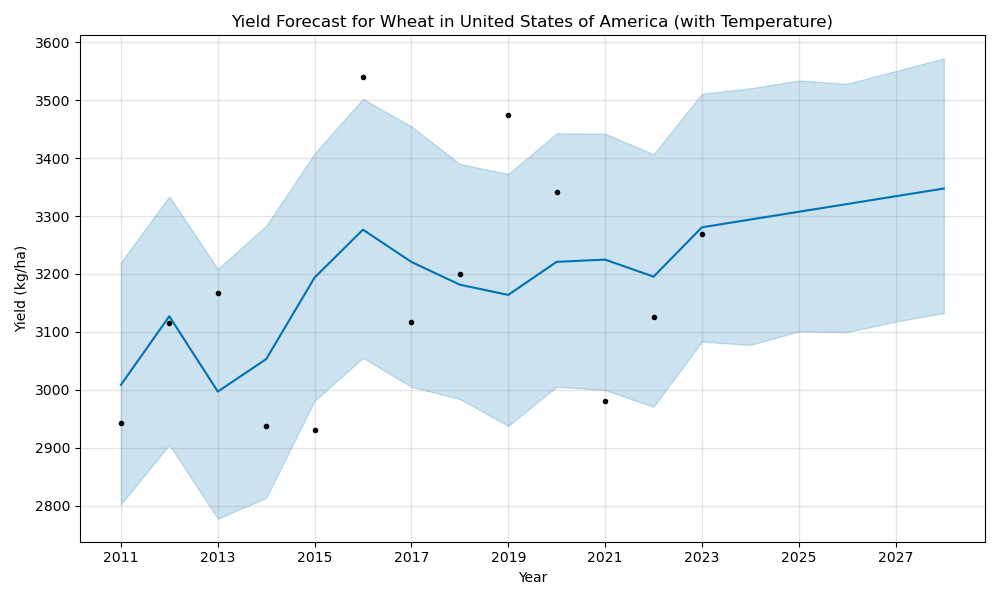 USA Wheat Yield Forecast